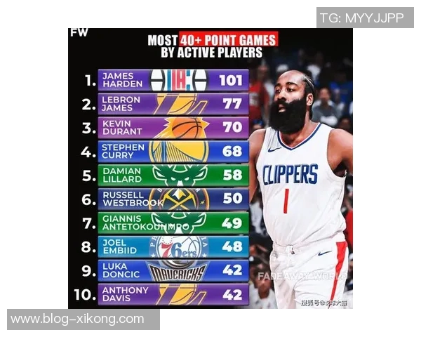 077迈入40场次榜前20詹姆斯杜兰特均在前10哈登现役第一大帅执教271场次